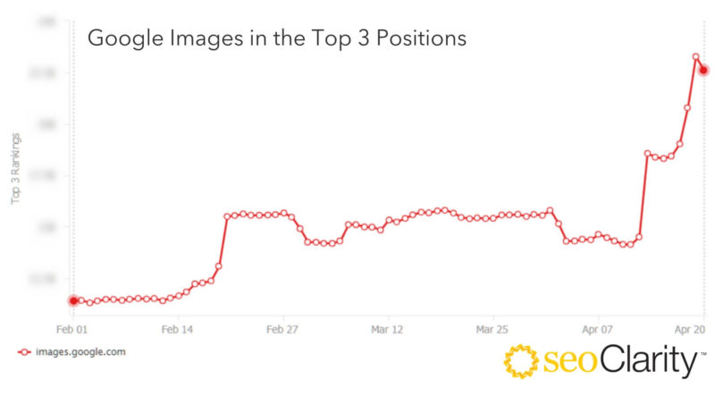 Seoclarity Google Images In Serps Increase 800x444