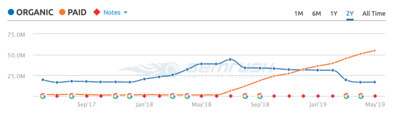 Cargurus Semrush