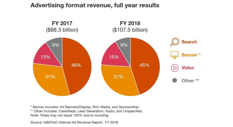 Iab Digital Revenues 2018