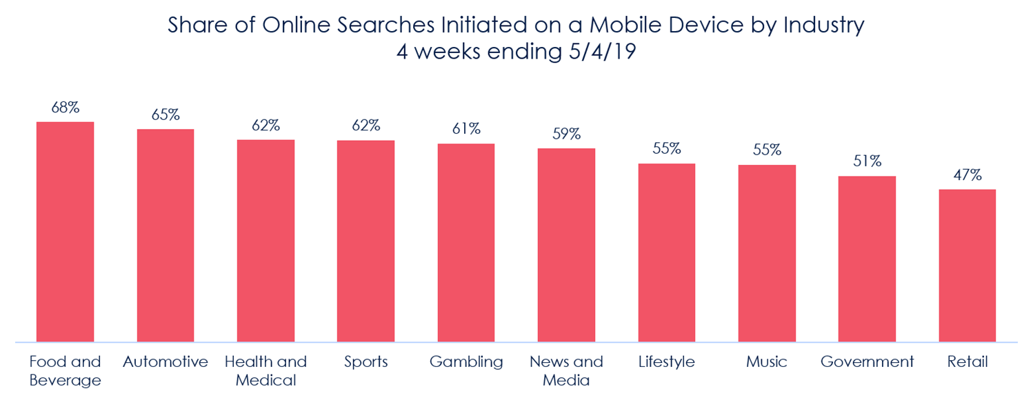 The mobile, desktop split may have stabilized at roughly 60% - 40%