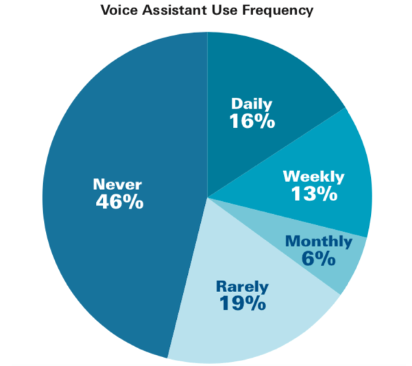 Chart: Where People Use Voice Assistants