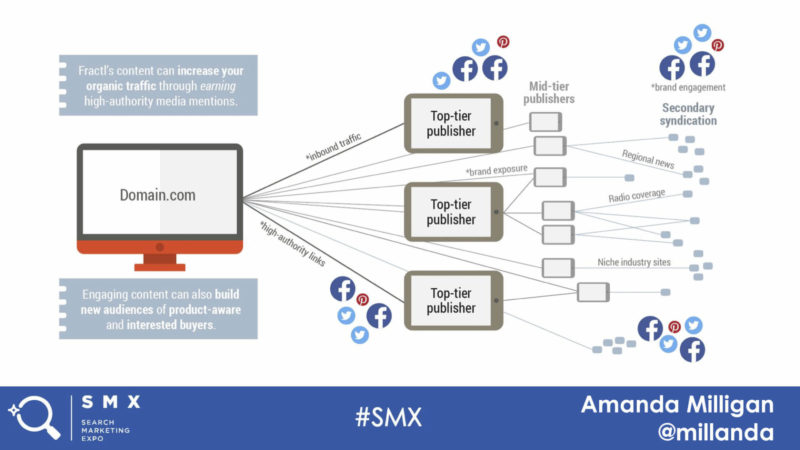 Syndication_chart_Amanda-Milligan_SMX-Insights