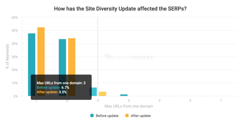 Google Divsersity Searchmetrics