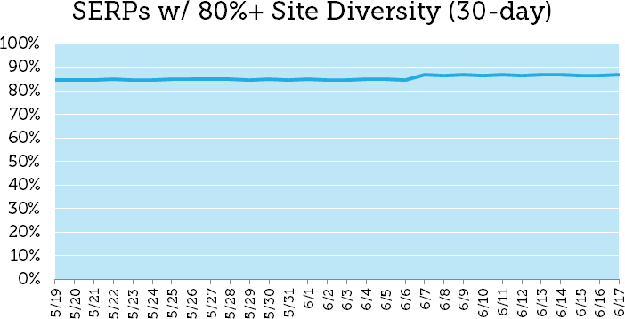 Site Diversity 5 7945