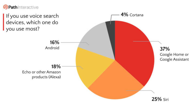 Voice Search Device Used Most Slide 800x450