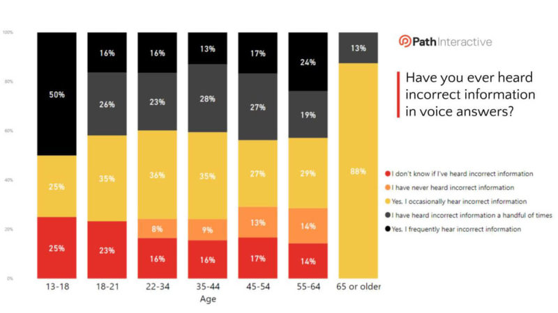 Voice Search Incorrect Answers By Age Slide 800x450