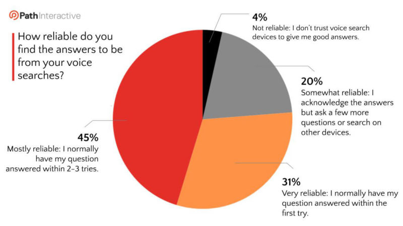 Voice Search Reliable Slide