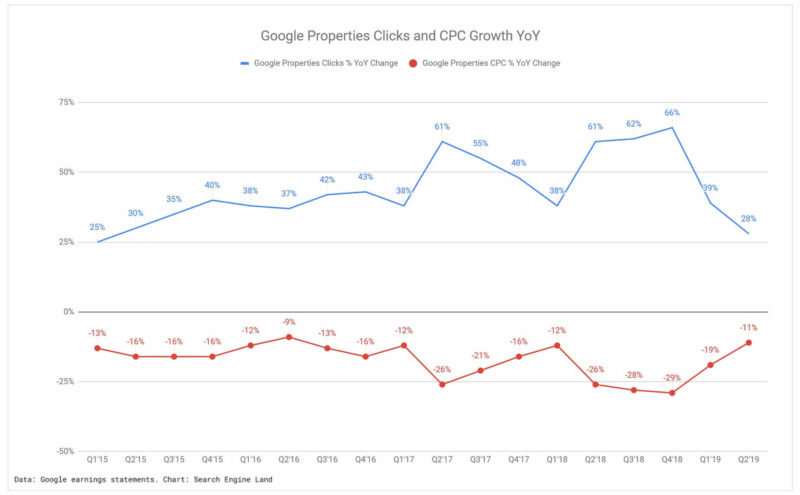 Google click and CPC growth trends Q2 2019