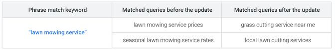 Google Phrase Match Close Variants Same Meaning