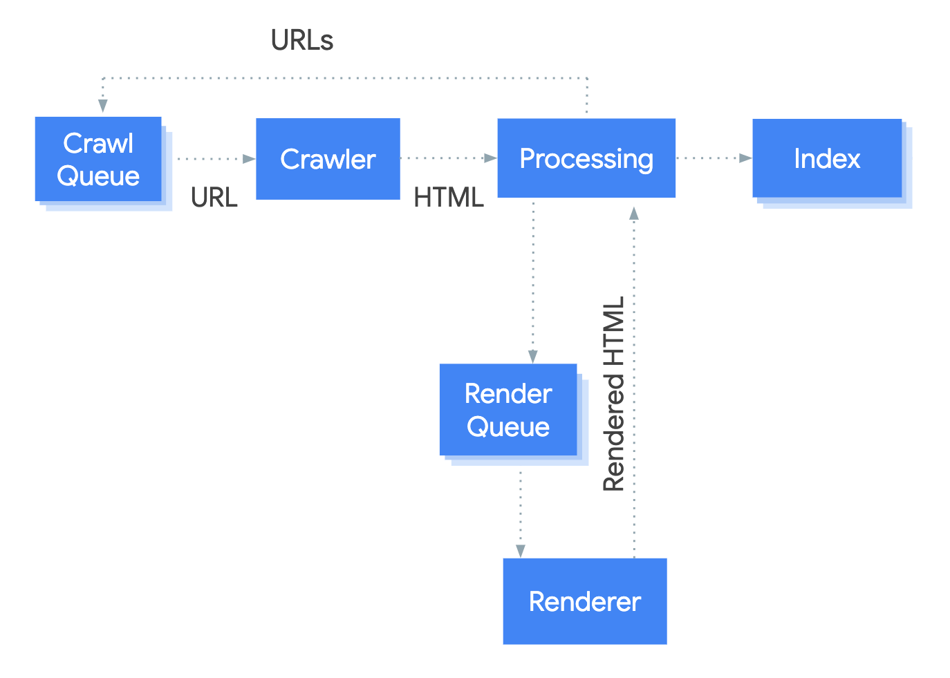 Googlebot Crawl Render Index