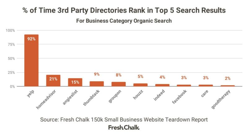 Of Time 3rd Party Directories Rank In Top 5 Search Results