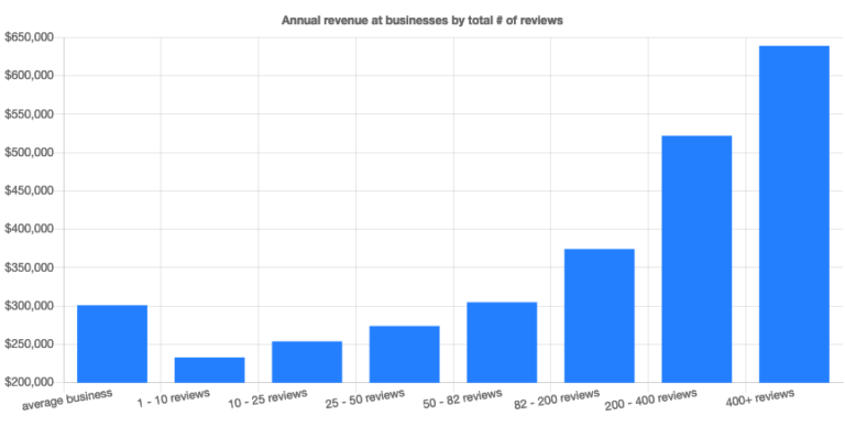 Review counts matter more to local business revenue than star ratings ...