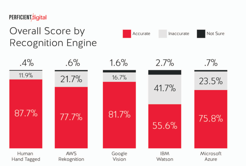 Overall Score By Recognition Engine Lo Res