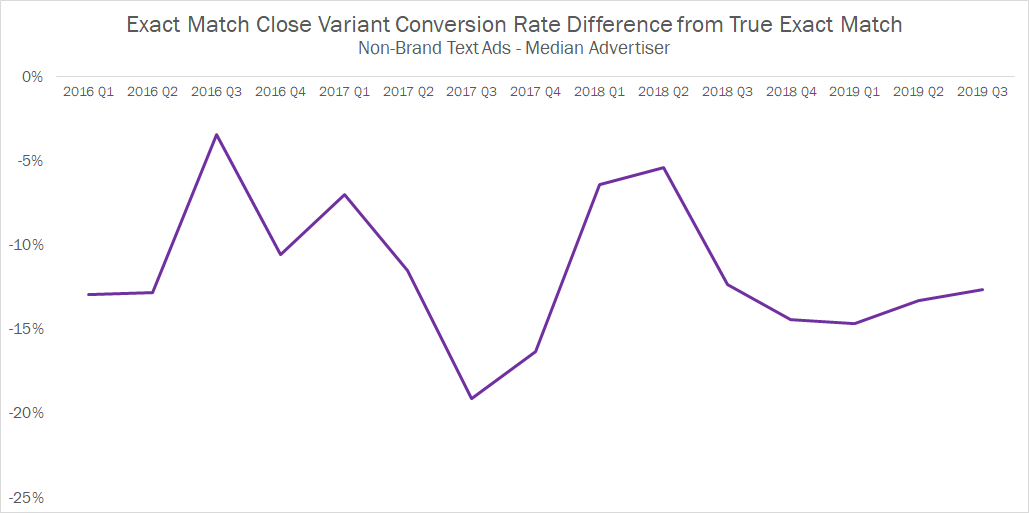 Search query reports show a huge increase in Google close variant traffic