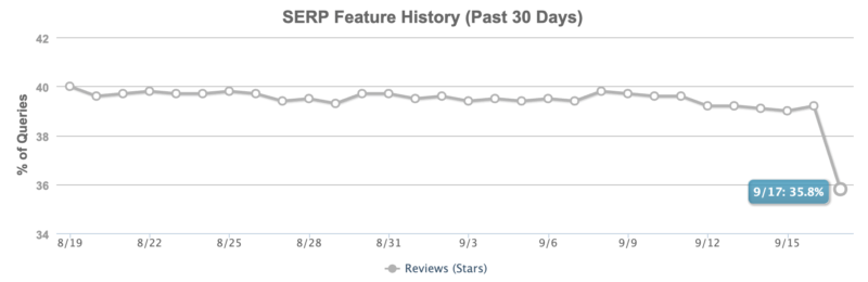 Google Search Results Still Super Volatile Days After Reviews