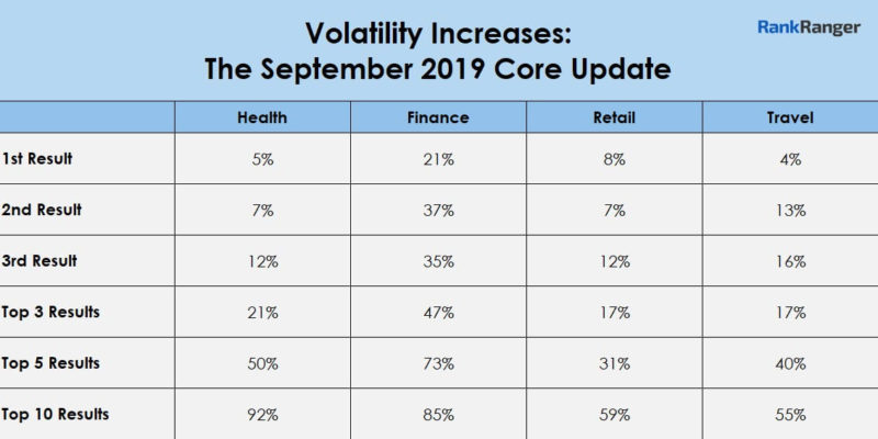 Sept2019 Core Update Volatility 800x400