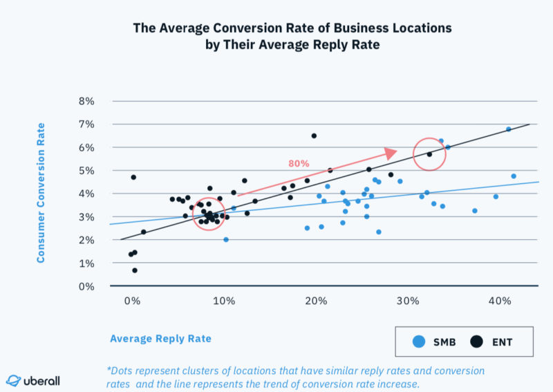 Avg Conversion Rate By Reply Rate