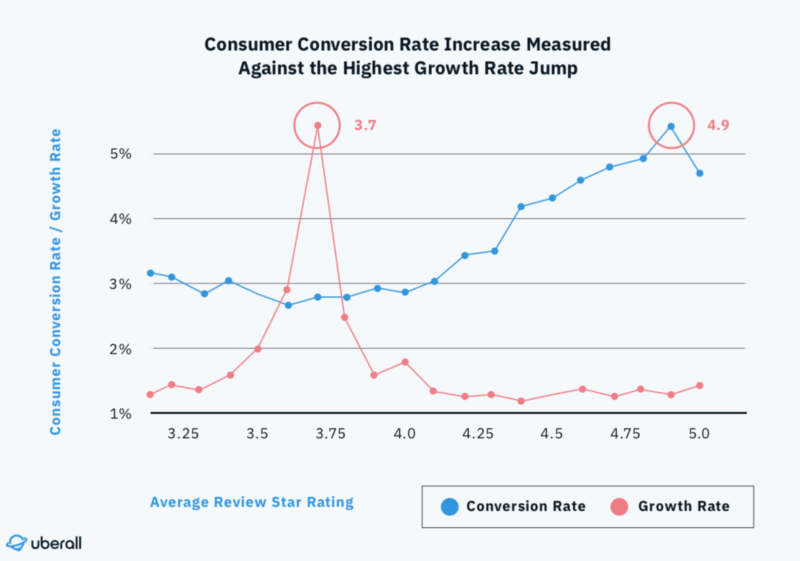 Consumer Conversion Rate Increase Measured Against The Highest Growth Rate Jump