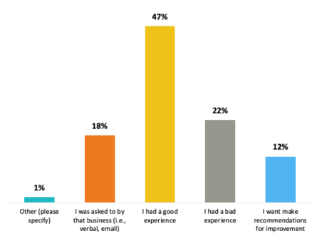 Study: Killing 'review gating' doesn't hurt scores and grows overall volume