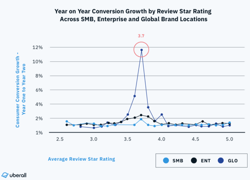 YoY Conversion Growth By Star Rating All