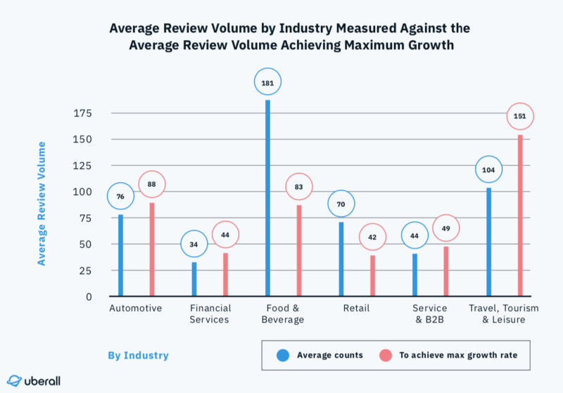 Avg Review Volume For Highest Conversion Rate