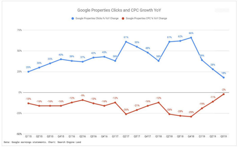 Google Clicks Cpc Growth Q32019