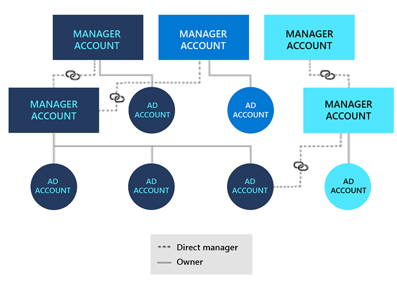 Microsoft Advertising Hierarchies