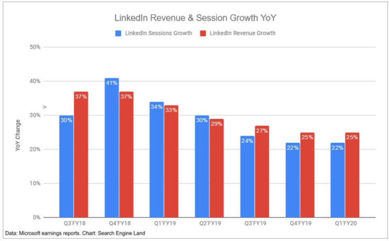 Microsoft Earnings Linkedin FyQ120