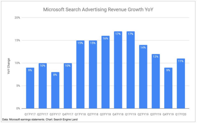 revenue growth graph