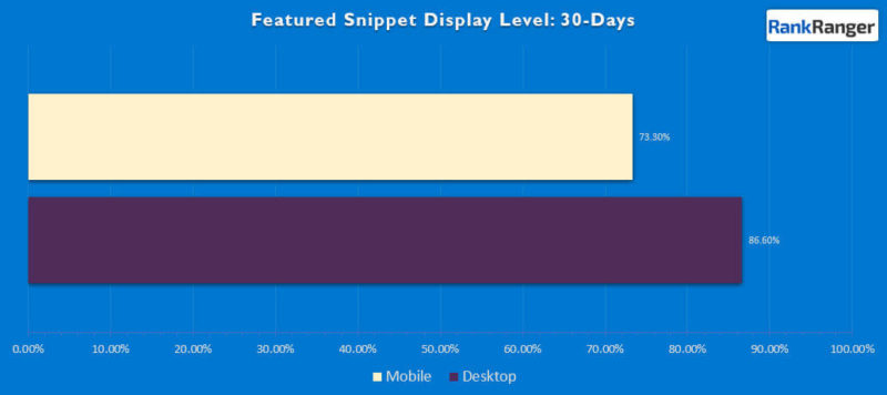 Mobile Desktop Featured Snippet Display Levels