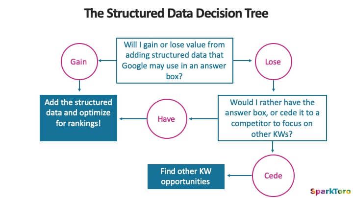 4 Structured Data Decision Tree