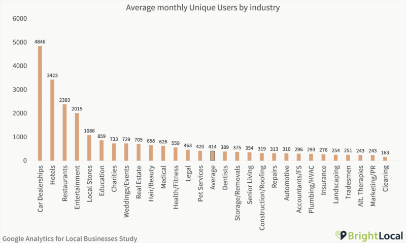 Google Analytics Study Unique Users By Industry