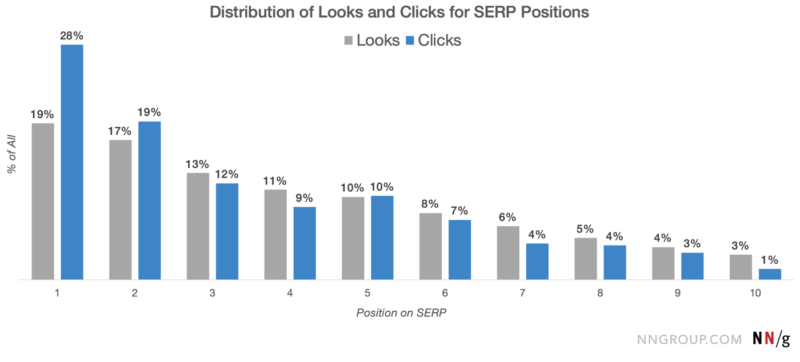 Distributionoflooksandclicks