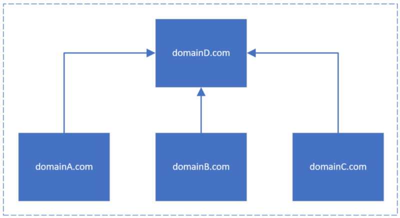 Doorways And Duplicate Content Bing Blog