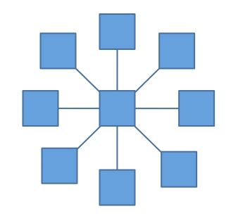 Facet Taxonomy