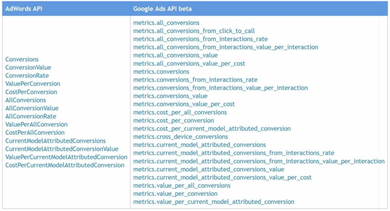 Google Adwords Conversion Columns