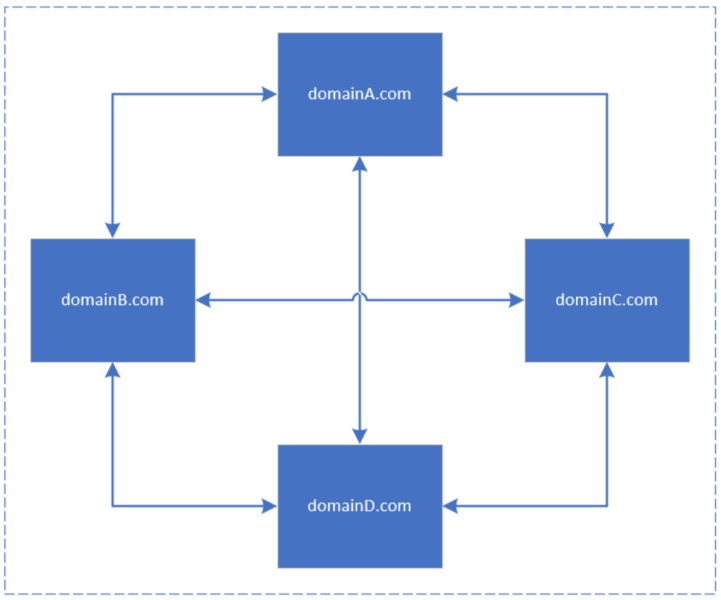 Pbn And Link Networks Bing Blog