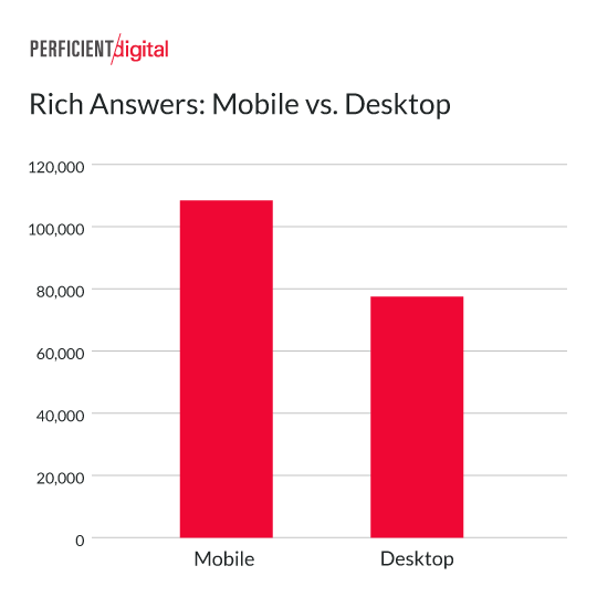 Rich Answers In Mobile Vs Desktop