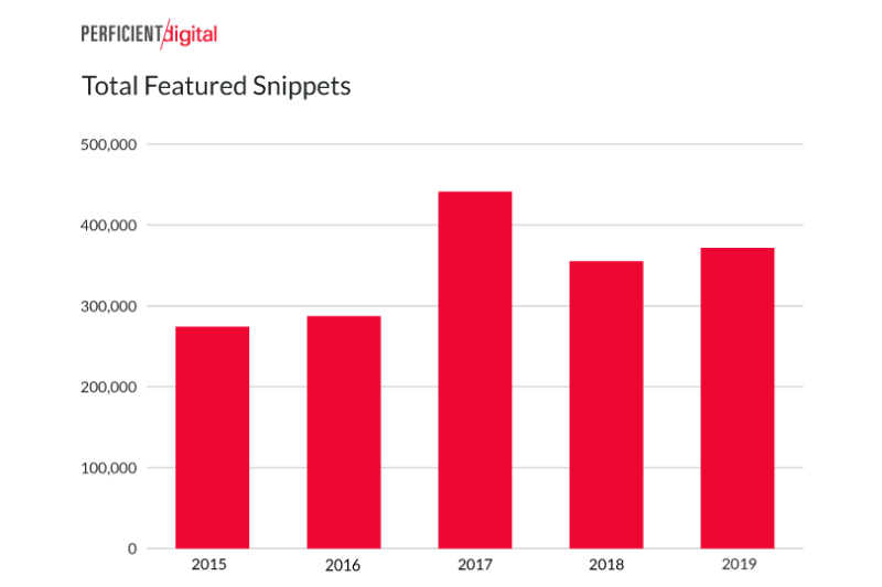 Total Featured Snippets In Google Search 2019 Study