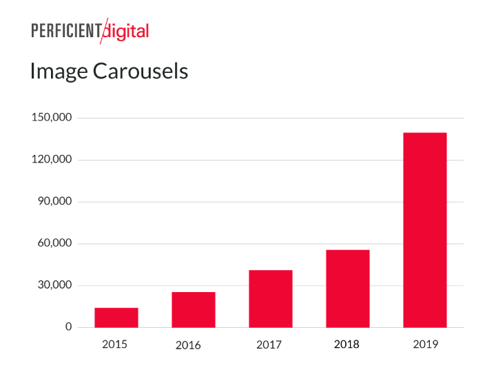 Total Image Carousels In Google Search 2019 Study 1