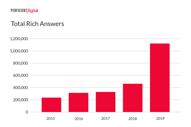 Total Rich Answers In Google Search 2019 Study