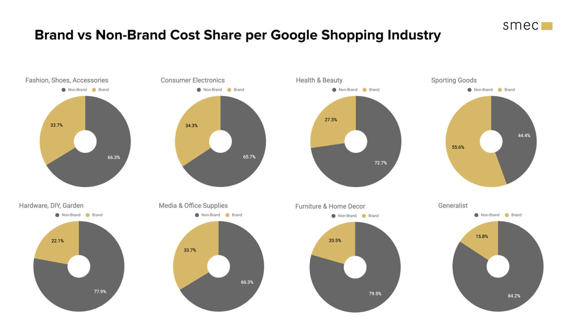 Brand search. Non brand. Branded Traffic. Fashion share cost.