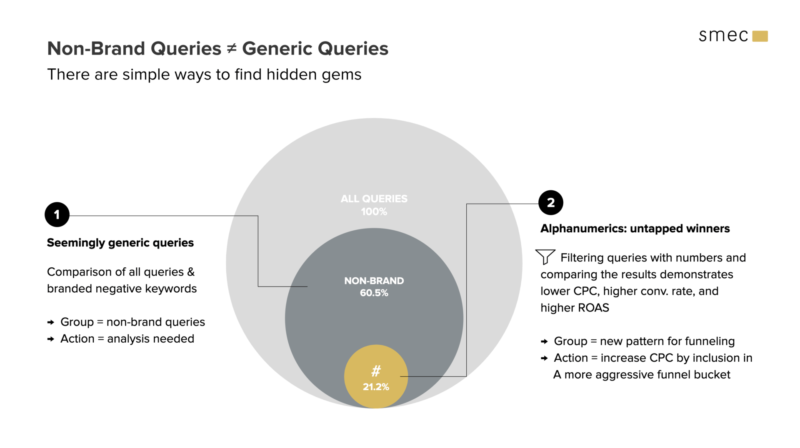 What is the difference between Branded and Non-branded Keywords?