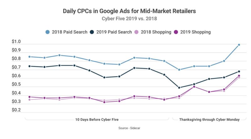 Sidecar Holiday Shopping Google Trends 2019