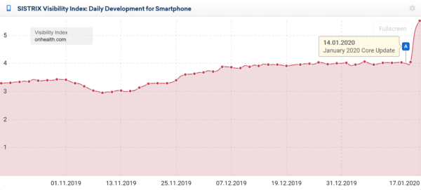 The latest data on the January 2020 Google core update