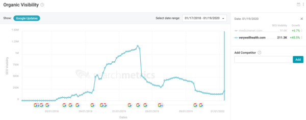 The latest data on the January 2020 Google core update