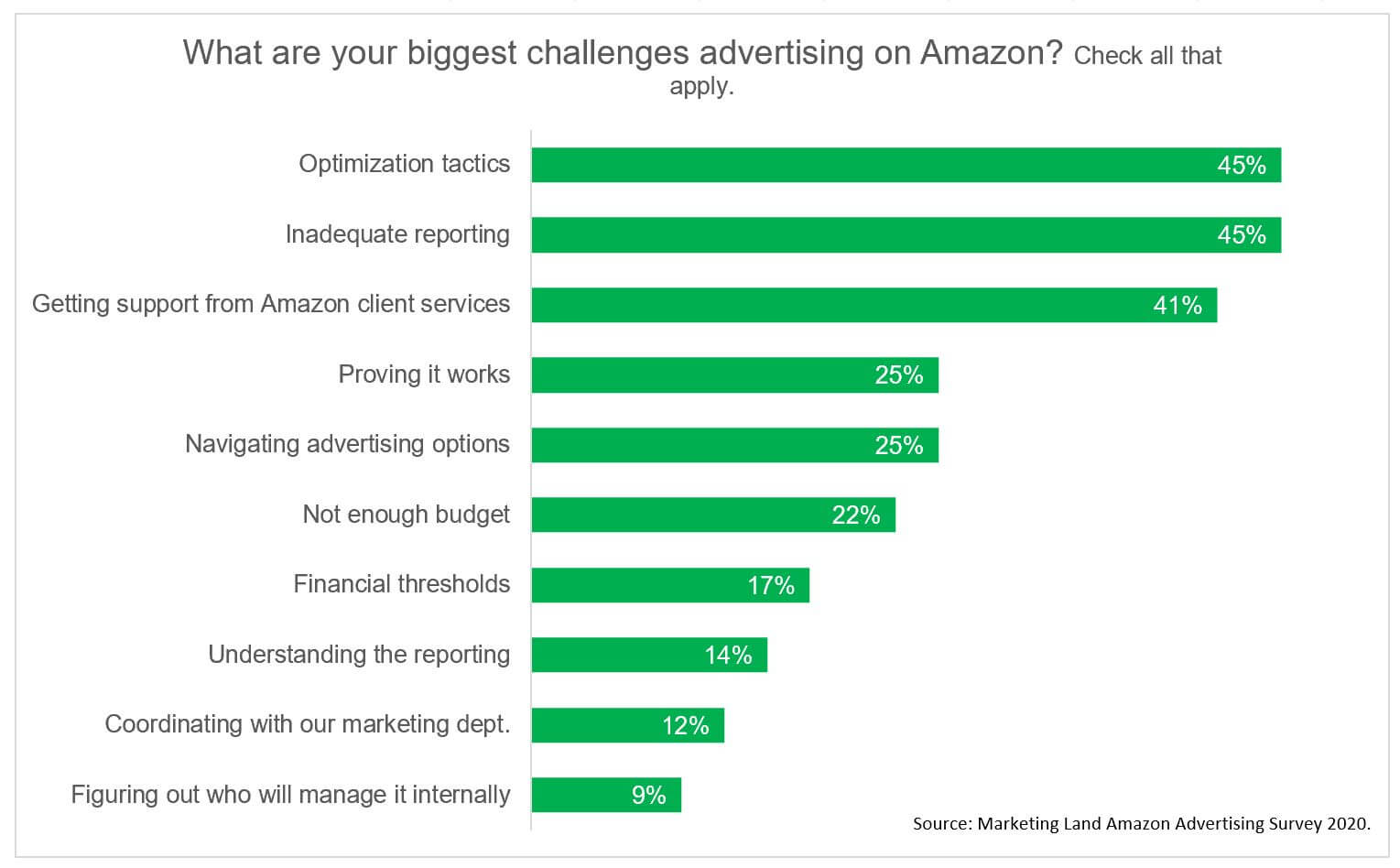 Vast majority of Amazon advertisers plan to spend more on ads again
