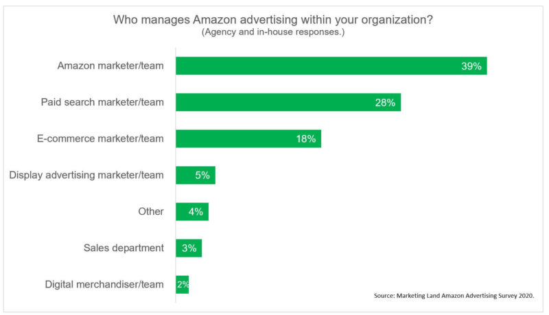 Amazon Survey 2020 Who Manages 1