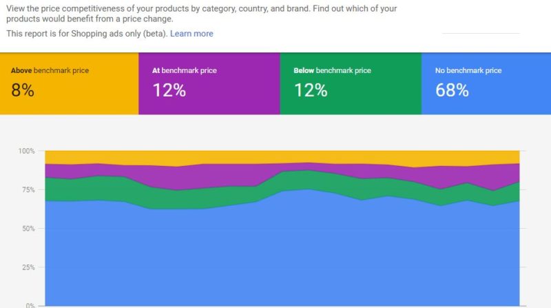 Google Merchant Center Competitive Pricing Chart