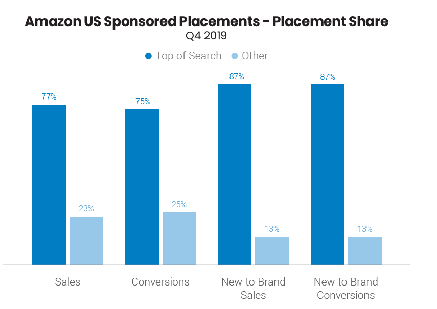 The importance of building brand awareness through Amazon advertising